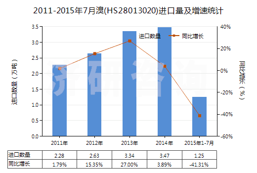 2011-2015年7月溴(HS28013020)進(jìn)口量及增速統(tǒng)計(jì)